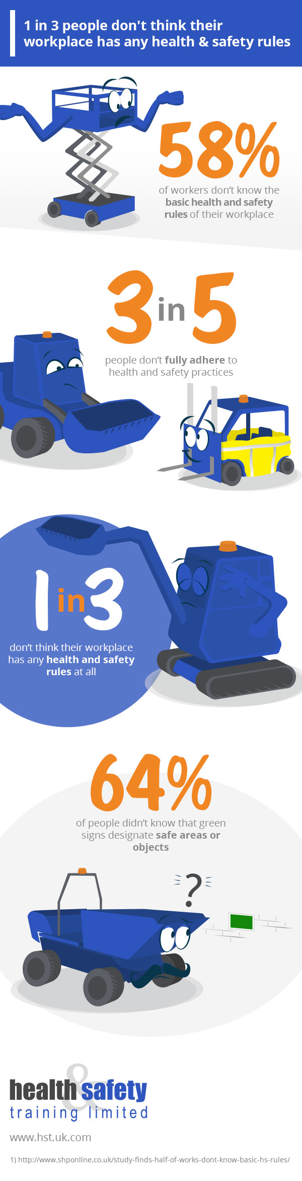 1 in 3 people don't think their workplace has any health & safety rules